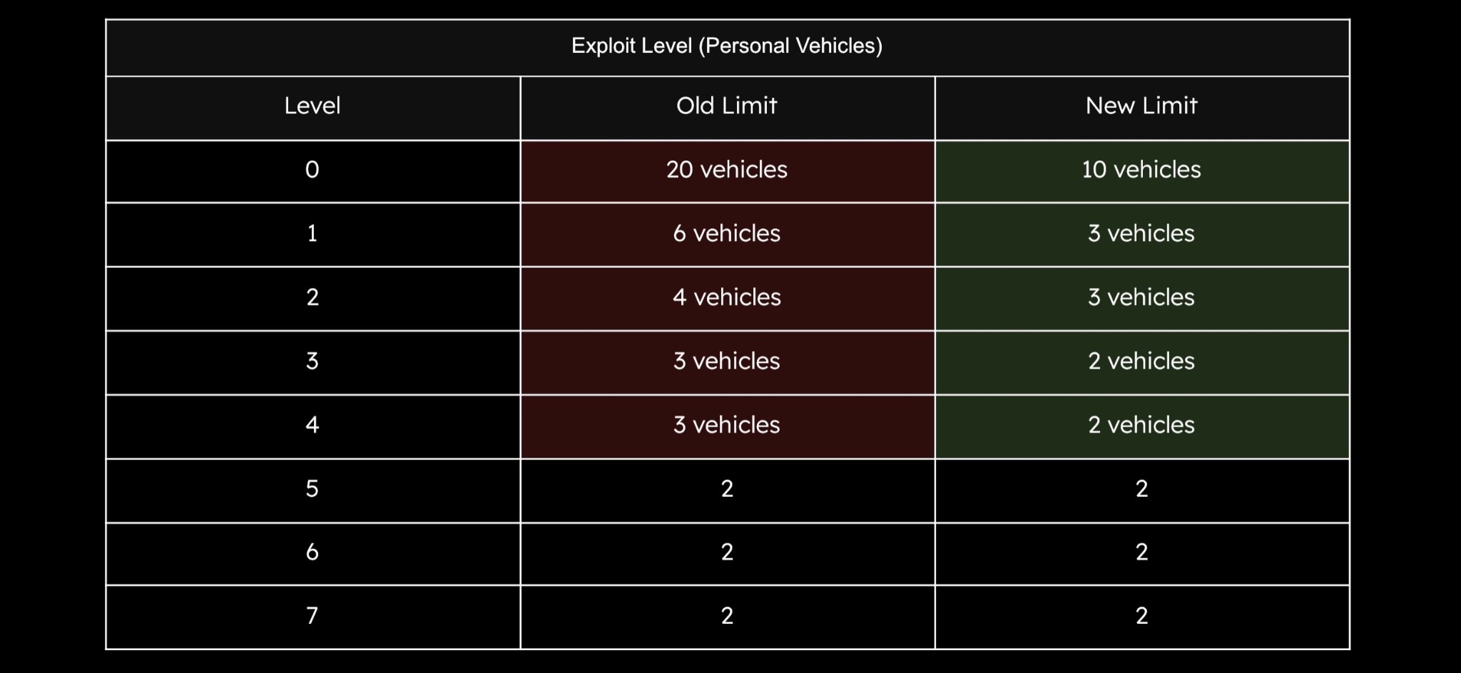Table: Exploit Level (Personal Vehicles) — Level 0–7 with Old Limit and New Limit (vehicles per day).